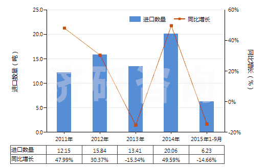 2011-2015年9月中國紅霉素及其衍生物、鹽(HS29415000)進(jìn)口量及增速統(tǒng)計(jì)